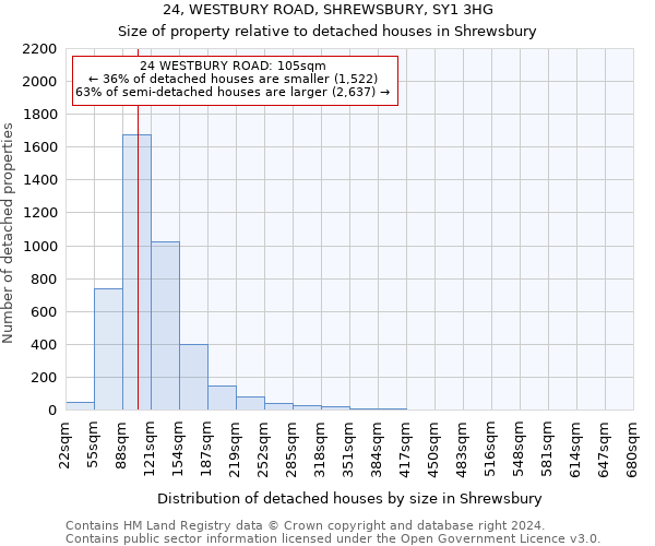 24, WESTBURY ROAD, SHREWSBURY, SY1 3HG: Size of property relative to detached houses in Shrewsbury