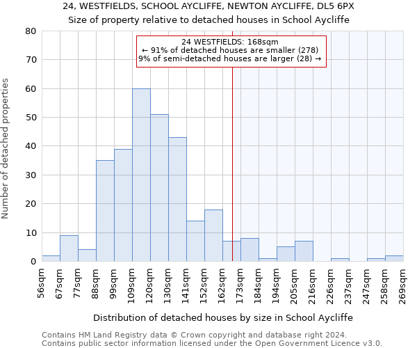24, WESTFIELDS, SCHOOL AYCLIFFE, NEWTON AYCLIFFE, DL5 6PX: Size of property relative to detached houses in School Aycliffe