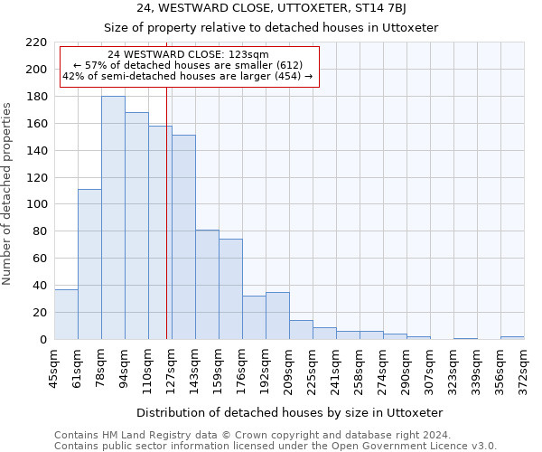 24, WESTWARD CLOSE, UTTOXETER, ST14 7BJ: Size of property relative to detached houses in Uttoxeter