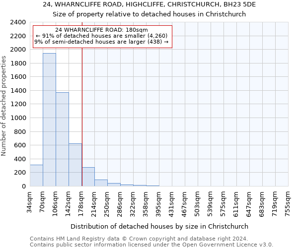 24, WHARNCLIFFE ROAD, HIGHCLIFFE, CHRISTCHURCH, BH23 5DE: Size of property relative to detached houses in Christchurch