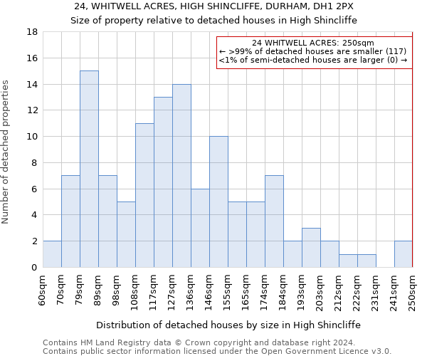 24, WHITWELL ACRES, HIGH SHINCLIFFE, DURHAM, DH1 2PX: Size of property relative to detached houses in High Shincliffe