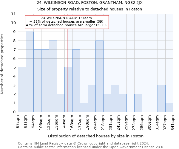 24, WILKINSON ROAD, FOSTON, GRANTHAM, NG32 2JX: Size of property relative to detached houses in Foston