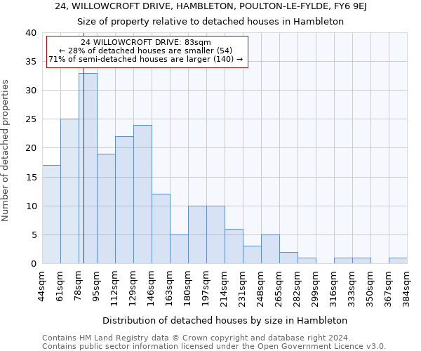24, WILLOWCROFT DRIVE, HAMBLETON, POULTON-LE-FYLDE, FY6 9EJ: Size of property relative to detached houses in Hambleton