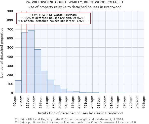 24, WILLOWDENE COURT, WARLEY, BRENTWOOD, CM14 5ET: Size of property relative to detached houses in Brentwood