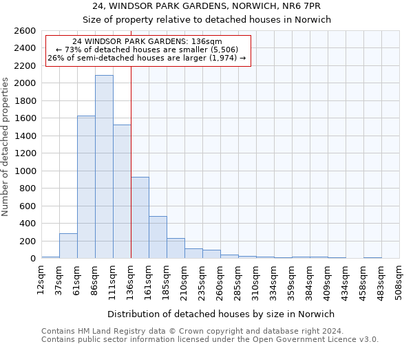 24, WINDSOR PARK GARDENS, NORWICH, NR6 7PR: Size of property relative to detached houses in Norwich