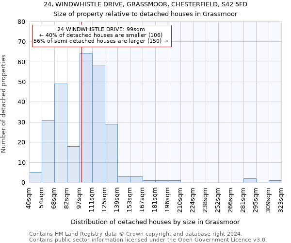 24, WINDWHISTLE DRIVE, GRASSMOOR, CHESTERFIELD, S42 5FD: Size of property relative to detached houses in Grassmoor