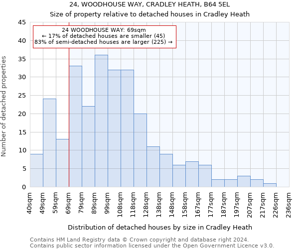 24, WOODHOUSE WAY, CRADLEY HEATH, B64 5EL: Size of property relative to detached houses in Cradley Heath