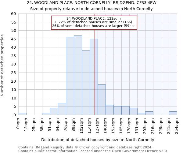 24, WOODLAND PLACE, NORTH CORNELLY, BRIDGEND, CF33 4EW: Size of property relative to detached houses in North Cornelly