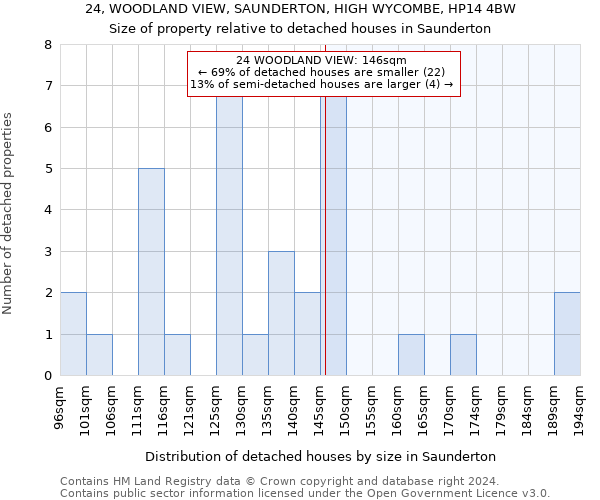 24, WOODLAND VIEW, SAUNDERTON, HIGH WYCOMBE, HP14 4BW: Size of property relative to detached houses in Saunderton