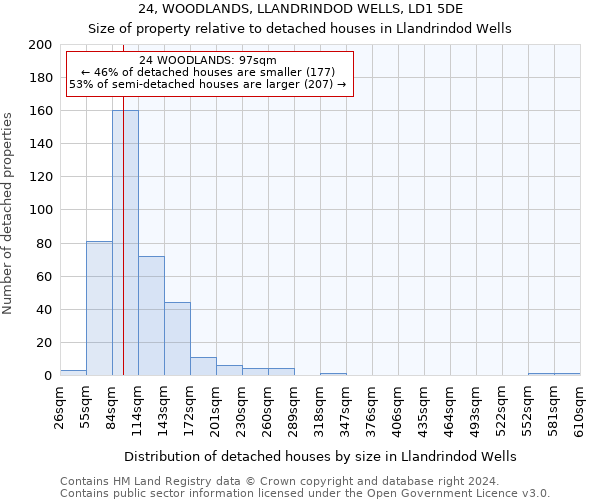 24, WOODLANDS, LLANDRINDOD WELLS, LD1 5DE: Size of property relative to detached houses in Llandrindod Wells
