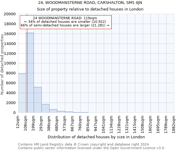 24, WOODMANSTERNE ROAD, CARSHALTON, SM5 4JN: Size of property relative to detached houses in London