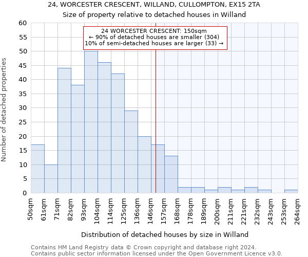 24, WORCESTER CRESCENT, WILLAND, CULLOMPTON, EX15 2TA: Size of property relative to detached houses in Willand