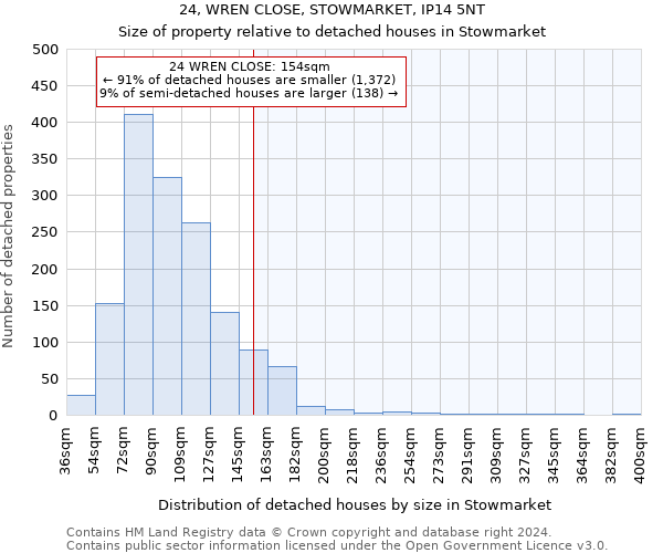24, WREN CLOSE, STOWMARKET, IP14 5NT: Size of property relative to detached houses in Stowmarket