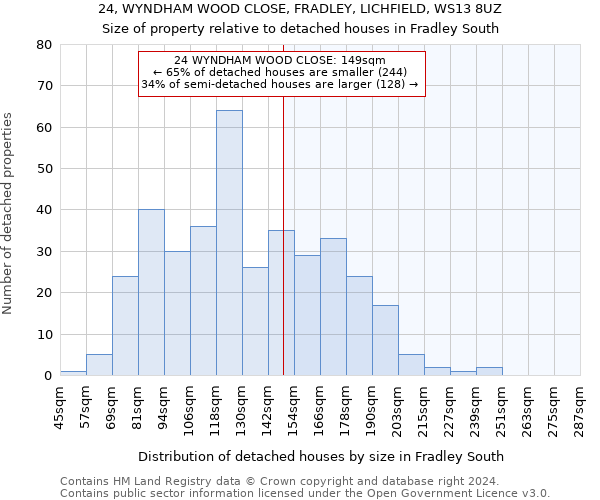 24, WYNDHAM WOOD CLOSE, FRADLEY, LICHFIELD, WS13 8UZ: Size of property relative to detached houses in Fradley South