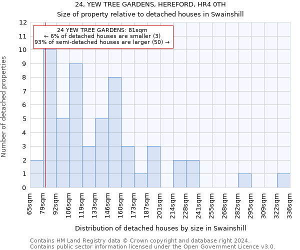 24, YEW TREE GARDENS, HEREFORD, HR4 0TH: Size of property relative to detached houses in Swainshill