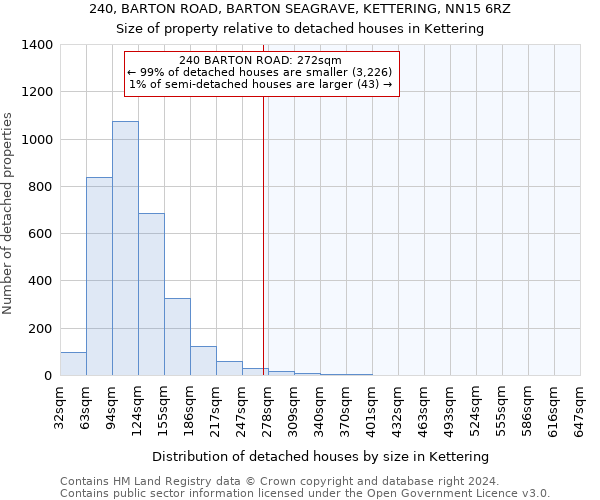 240, BARTON ROAD, BARTON SEAGRAVE, KETTERING, NN15 6RZ: Size of property relative to detached houses in Kettering