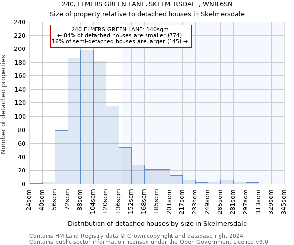 240, ELMERS GREEN LANE, SKELMERSDALE, WN8 6SN: Size of property relative to detached houses in Skelmersdale