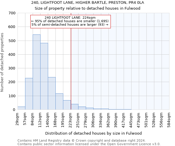240, LIGHTFOOT LANE, HIGHER BARTLE, PRESTON, PR4 0LA: Size of property relative to detached houses in Fulwood