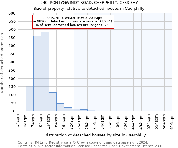 240, PONTYGWINDY ROAD, CAERPHILLY, CF83 3HY: Size of property relative to detached houses in Caerphilly