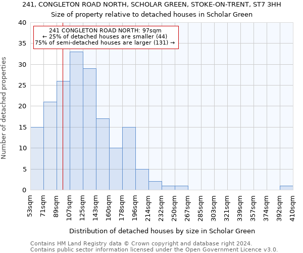241, CONGLETON ROAD NORTH, SCHOLAR GREEN, STOKE-ON-TRENT, ST7 3HH: Size of property relative to detached houses in Scholar Green