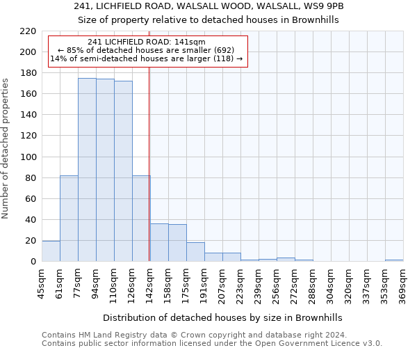 241, LICHFIELD ROAD, WALSALL WOOD, WALSALL, WS9 9PB: Size of property relative to detached houses in Brownhills