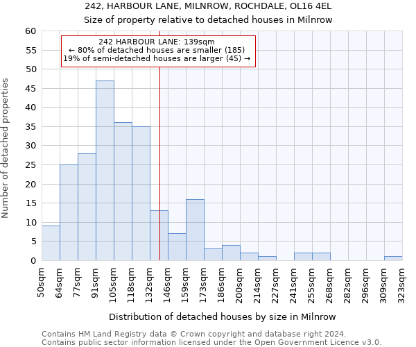 242, HARBOUR LANE, MILNROW, ROCHDALE, OL16 4EL: Size of property relative to detached houses in Milnrow