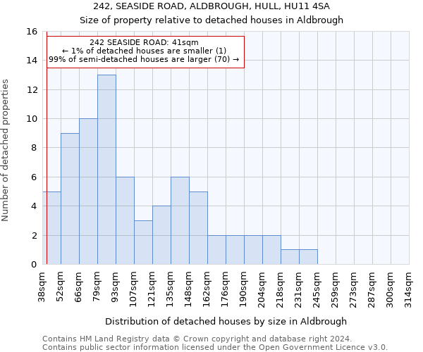 242, SEASIDE ROAD, ALDBROUGH, HULL, HU11 4SA: Size of property relative to detached houses in Aldbrough