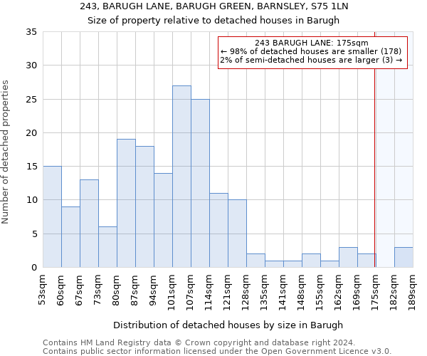 243, BARUGH LANE, BARUGH GREEN, BARNSLEY, S75 1LN: Size of property relative to detached houses in Barugh