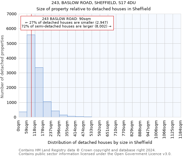 243, BASLOW ROAD, SHEFFIELD, S17 4DU: Size of property relative to detached houses in Sheffield