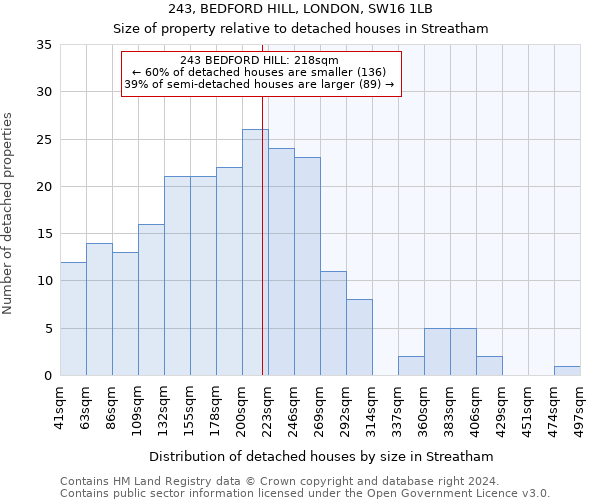 243, BEDFORD HILL, LONDON, SW16 1LB: Size of property relative to detached houses in Streatham
