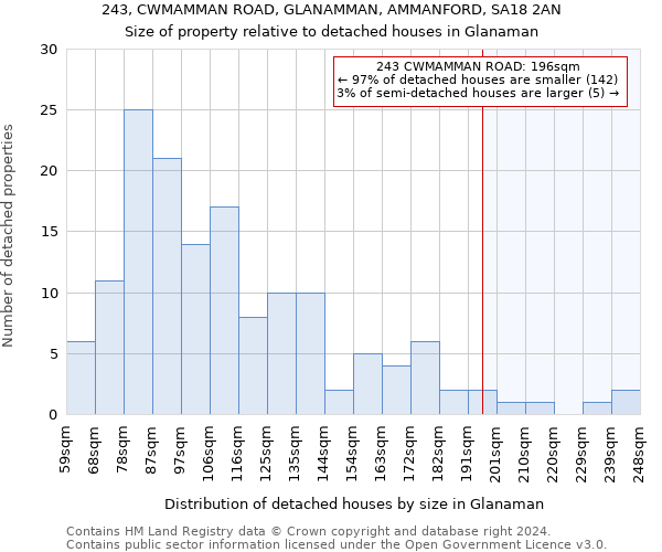 243, CWMAMMAN ROAD, GLANAMMAN, AMMANFORD, SA18 2AN: Size of property relative to detached houses in Glanaman