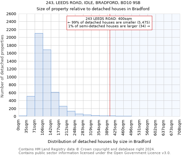 243, LEEDS ROAD, IDLE, BRADFORD, BD10 9SB: Size of property relative to detached houses in Bradford