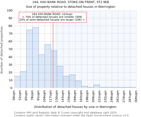 244, ASH BANK ROAD, STOKE-ON-TRENT, ST2 9EB: Size of property relative to detached houses in Werrington