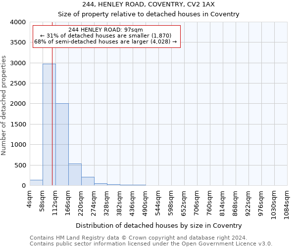 244, HENLEY ROAD, COVENTRY, CV2 1AX: Size of property relative to detached houses in Coventry