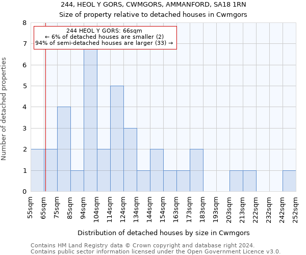 244, HEOL Y GORS, CWMGORS, AMMANFORD, SA18 1RN: Size of property relative to detached houses in Cwmgors