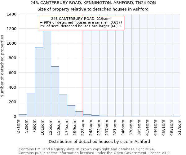246, CANTERBURY ROAD, KENNINGTON, ASHFORD, TN24 9QN: Size of property relative to detached houses in Ashford