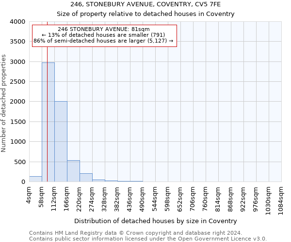 246, STONEBURY AVENUE, COVENTRY, CV5 7FE: Size of property relative to detached houses in Coventry