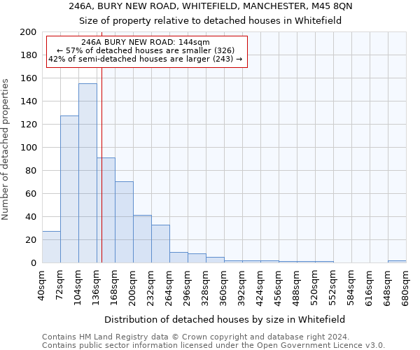 246A, BURY NEW ROAD, WHITEFIELD, MANCHESTER, M45 8QN: Size of property relative to detached houses in Whitefield