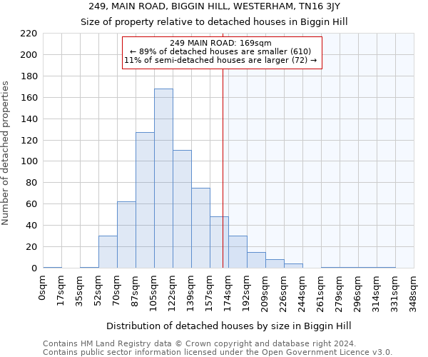249, MAIN ROAD, BIGGIN HILL, WESTERHAM, TN16 3JY: Size of property relative to detached houses in Biggin Hill