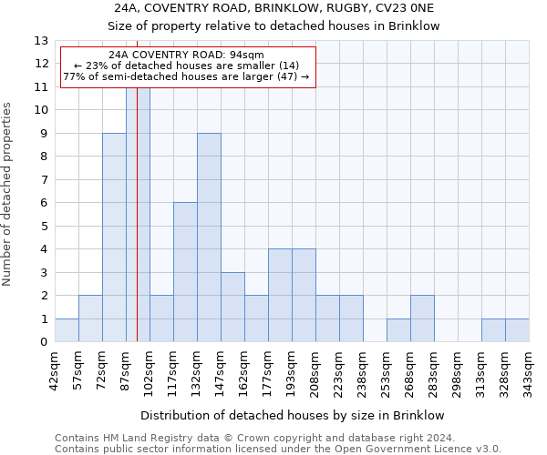 24A, COVENTRY ROAD, BRINKLOW, RUGBY, CV23 0NE: Size of property relative to detached houses in Brinklow