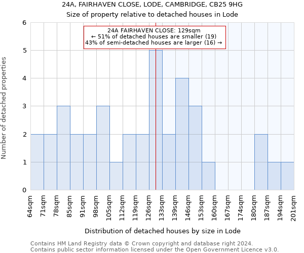 24A, FAIRHAVEN CLOSE, LODE, CAMBRIDGE, CB25 9HG: Size of property relative to detached houses in Lode