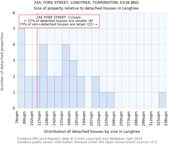 24A, FORE STREET, LANGTREE, TORRINGTON, EX38 8NG: Size of property relative to detached houses in Langtree