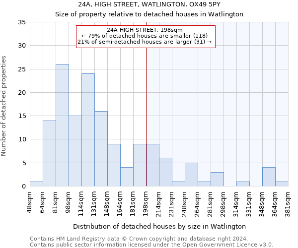 24A, HIGH STREET, WATLINGTON, OX49 5PY: Size of property relative to detached houses in Watlington