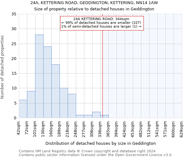 24A, KETTERING ROAD, GEDDINGTON, KETTERING, NN14 1AW: Size of property relative to detached houses in Geddington