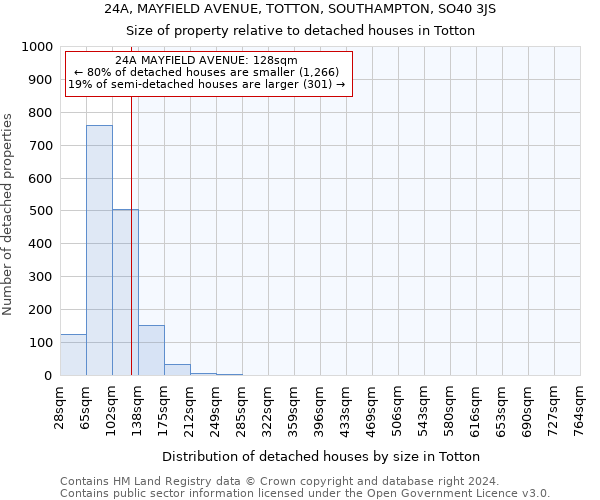 24A, MAYFIELD AVENUE, TOTTON, SOUTHAMPTON, SO40 3JS: Size of property relative to detached houses in Totton