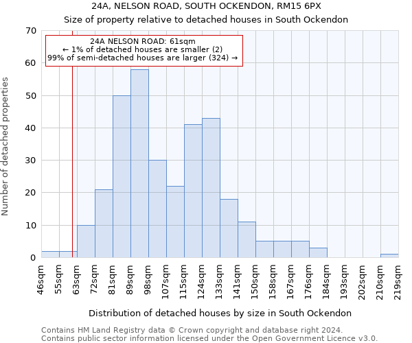 24A, NELSON ROAD, SOUTH OCKENDON, RM15 6PX: Size of property relative to detached houses in South Ockendon