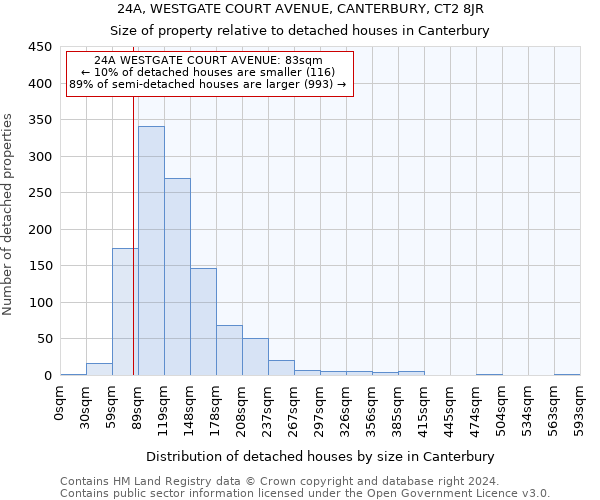 24A, WESTGATE COURT AVENUE, CANTERBURY, CT2 8JR: Size of property relative to detached houses in Canterbury