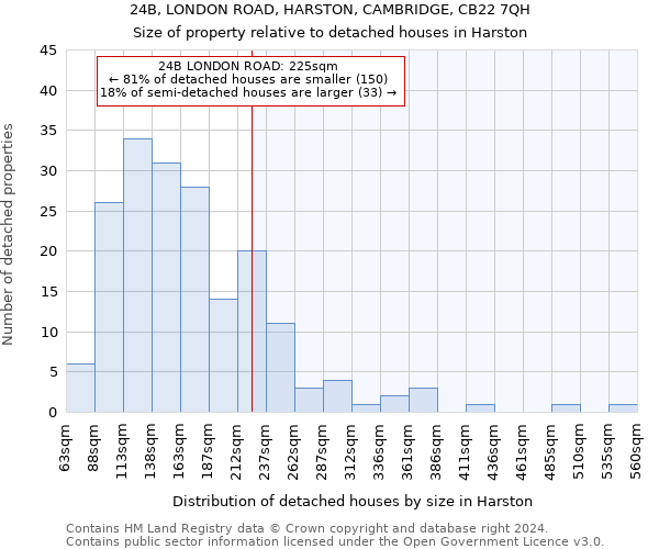 24B, LONDON ROAD, HARSTON, CAMBRIDGE, CB22 7QH: Size of property relative to detached houses in Harston