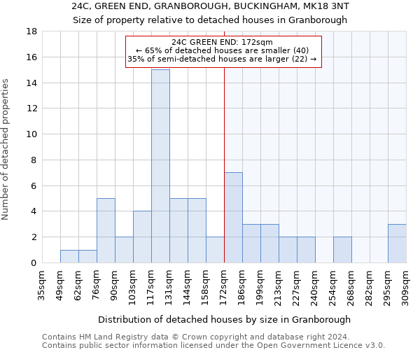 24C, GREEN END, GRANBOROUGH, BUCKINGHAM, MK18 3NT: Size of property relative to detached houses in Granborough