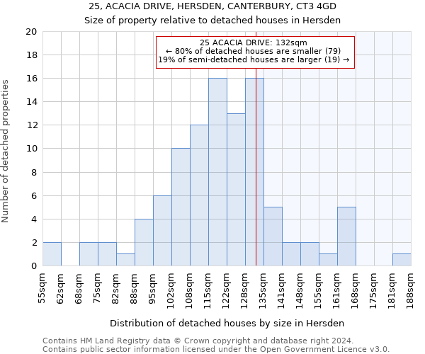 25, ACACIA DRIVE, HERSDEN, CANTERBURY, CT3 4GD: Size of property relative to detached houses in Hersden